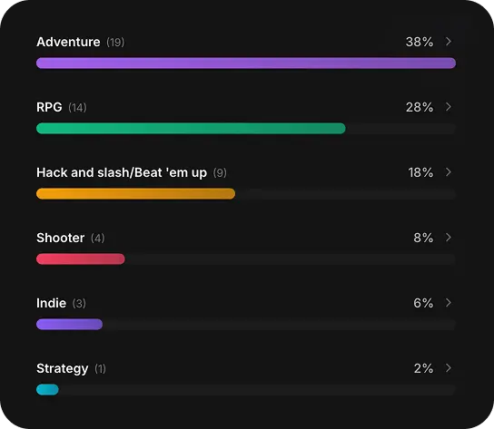 Gaming DNA stats showing genre breakdown and platform analysis